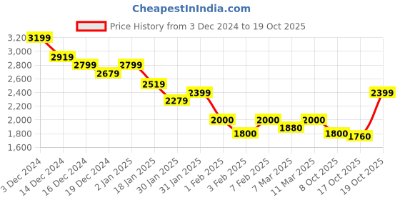ajio.com crimsoune club Men Regular Fit Bomber Jacket crimsoune club Price History Graph from 3 Dec 2024 to 19 Oct 2025