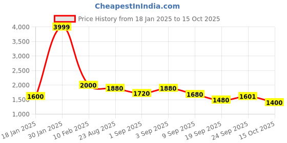 ajio.com styli Men Regular Fit Bomber Jacket styli Price History Graph from 18 Jan 2025 to 15 Oct 2025