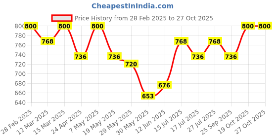 ajio.com maykr Men Regular Fit Bomber Jacket maykr Price History Graph from 28 Feb 2025 to 26 Oct 2025