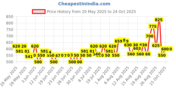 ajio.com buda jeans co Men Regular Fit Bomber Jacket buda jeans co Price History Graph from 20 May 2025 to 23 Oct 2025