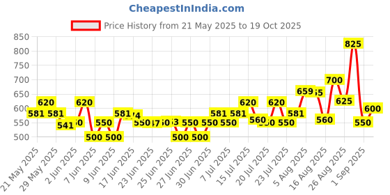 ajio.com buda jeans co Men Regular Fit Bomber Jacket buda jeans co Price History Graph from 21 May 2025 to 19 Oct 2025