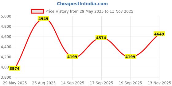 ajio.com rare rabbit Men Regular Fit Bomber Jacket rare rabbit Price History Graph from 29 May 2025 to 13 Nov 2025