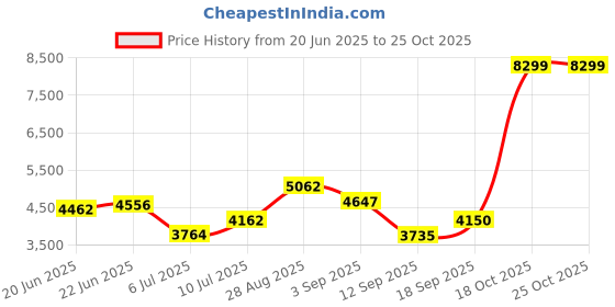 ajio.com rare rabbit Men Regular Fit Bomber Jacket rare rabbit Price History Graph from 20 Jun 2025 to 24 Oct 2025