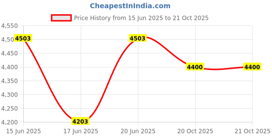 ajio.com rare rabbit Men Regular Fit Bomber Jacket rare rabbit Price History Graph from 15 Jun 2025 to 20 Oct 2025