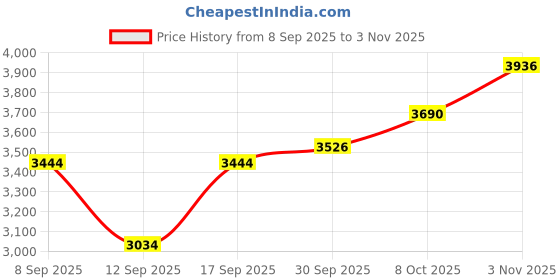 ajio.com rare rabbit Men Regular Fit Bomber Jacket rare rabbit Price History Graph from 8 Sep 2025 to 3 Nov 2025