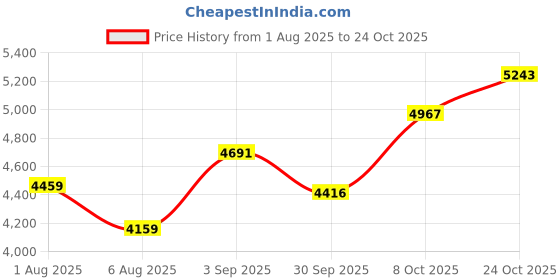 ajio.com rare rabbit Men Regular Fit Bomber Jacket rare rabbit Price History Graph from 1 Aug 2025 to 24 Oct 2025