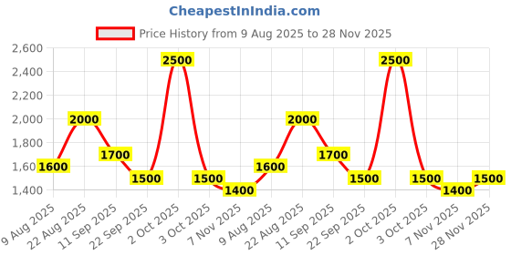 ajio.com red tape Men Regular Fit Bomber Jacket red tape Price History Graph from 9 Aug 2025 to 28 Nov 2025