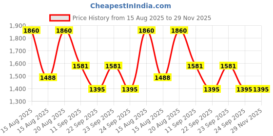 ajio.com red tape Men Regular Fit Bomber Jacket red tape Price History Graph from 15 Aug 2025 to 29 Nov 2025