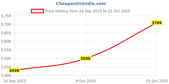 ajio.com rare rabbit Men Regular Fit Bomber Jacket rare rabbit Price History Graph from 24 Sep 2025 to 22 Oct 2025