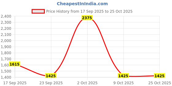 ajio.com red tape Men Regular Fit Bomber Jacket red tape Price History Graph from 17 Sep 2025 to 25 Oct 2025