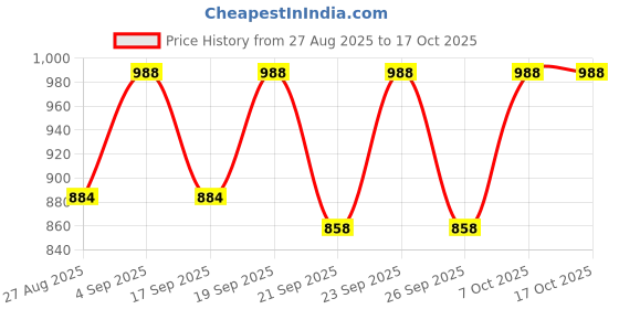 ajio.com vogati Men Regular Fit Bomber Jacket vogati Price History Graph from 27 Aug 2025 to 16 Oct 2025
