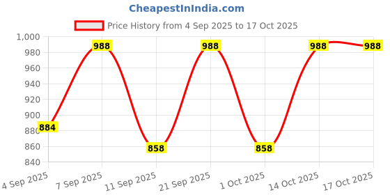 ajio.com vogati Men Regular Fit Bomber Jacket vogati Price History Graph from 4 Sep 2025 to 16 Oct 2025
