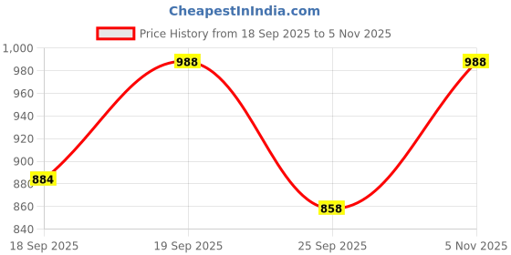 ajio.com vogati Men Regular Fit Bomber Jacket vogati Price History Graph from 18 Sep 2025 to 5 Nov 2025