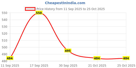 ajio.com kajar Men Regular Fit Bomber Jacket kajar Price History Graph from 11 Sep 2025 to 25 Oct 2025