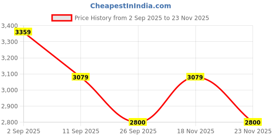 ajio.com arrow newyork Men Regular Fit Bomber Jacket arrow newyork Price History Graph from 2 Sep 2025 to 23 Nov 2025