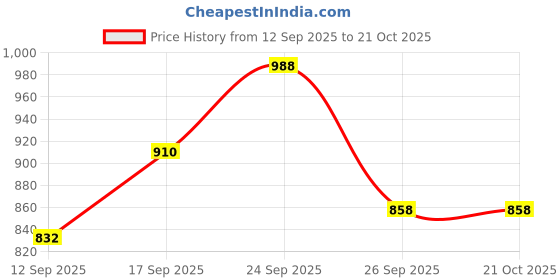 ajio.com vogati Men Regular Fit Bomber Jacket vogati Price History Graph from 12 Sep 2025 to 20 Oct 2025