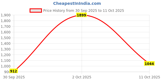 ajio.com fort collins Men Regular Fit Bomber Jacket fort collins Price History Graph from 30 Sep 2025 to 11 Oct 2025