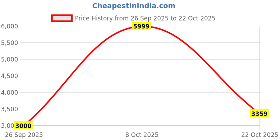 ajio.com u.s. polo assn. Men Regular Fit Bomber Jacket u.s. polo assn. Price History Graph from 26 Sep 2025 to 22 Oct 2025