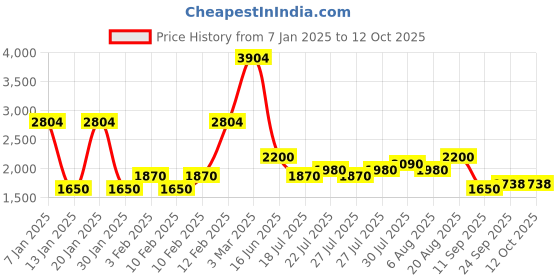 ajio.com lee cooper Men Regular Fit Bomber Jacket with Applique lee cooper Price History Graph from 7 Jan 2025 to 12 Oct 2025