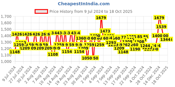 ajio.com reebok Men Regular Fit Bomber Jacket with Brand Print reebok Price History Graph from 9 Jul 2024 to 18 Oct 2025