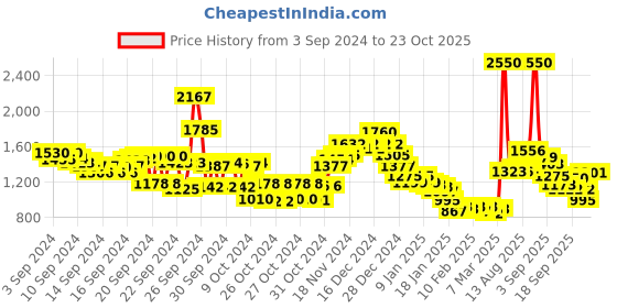 ajio.com fort collins Men Regular Fit Bomber Jacket with Detachable Hood fort collins Price History Graph from 3 Sep 2024 to 23 Oct 2025