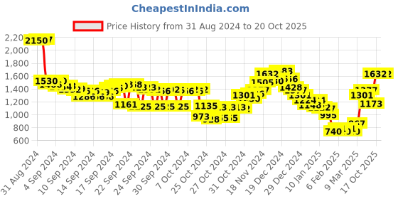 ajio.com fort collins Men Regular Fit Bomber Jacket with Detachable Hood fort collins Price History Graph from 31 Aug 2024 to 20 Oct 2025