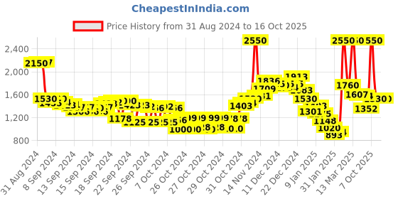 ajio.com fort collins Men Regular Fit Bomber Jacket with Detachable Hood fort collins Price History Graph from 31 Aug 2024 to 15 Oct 2025