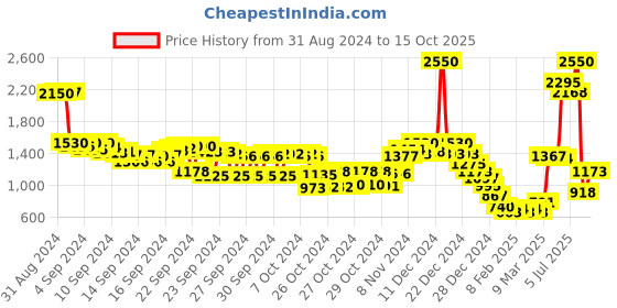 ajio.com fort collins Men Regular Fit Bomber Jacket with Detachable Hood fort collins Price History Graph from 31 Aug 2024 to 15 Oct 2025