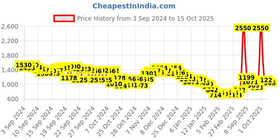 ajio.com fort collins Men Regular Fit Bomber Jacket with Detachable Hood fort collins Price History Graph from 3 Sep 2024 to 15 Oct 2025