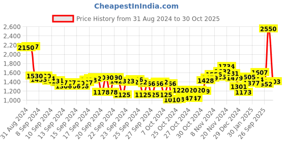 ajio.com fort collins Men Regular Fit Bomber Jacket with Detachable Hood fort collins Price History Graph from 31 Aug 2024 to 30 Oct 2025