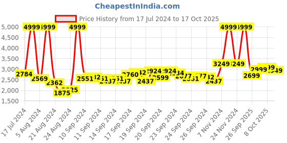 ajio.com u.s. polo assn. Men Regular Fit Bomber Jacket with Insert Pockets u.s. polo assn. Price History Graph from 17 Jul 2024 to 17 Oct 2025