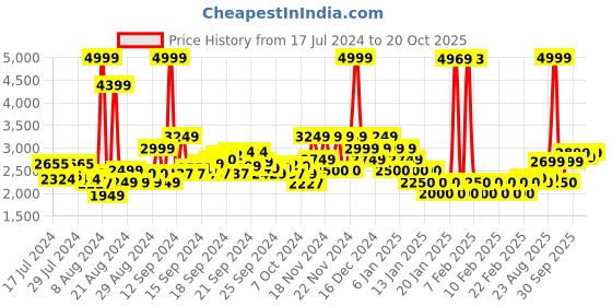 ajio.com u.s. polo assn. Men Regular Fit Bomber Jacket with Insert Pockets u.s. polo assn. Price History Graph from 17 Jul 2024 to 20 Oct 2025