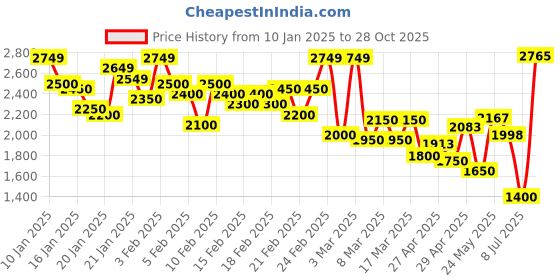 ajio.com louis philippe Men Regular Fit Bomber Jacket with Slip Pockets louis philippe Price History Graph from 10 Jan 2025 to 28 Oct 2025