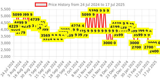 ajio.com tommy hilfiger Men Regular Fit Bomber Jacket with Split-Kangaroo Pockets tommy hilfiger Price History Graph from 24 Jul 2024 to 17 Jul 2025