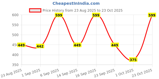 ajio.com u.s. polo assn. Men Regular Fit Boxers with Elasticated Waist u.s. polo assn. Price History Graph from 23 Aug 2025 to 23 Oct 2025
