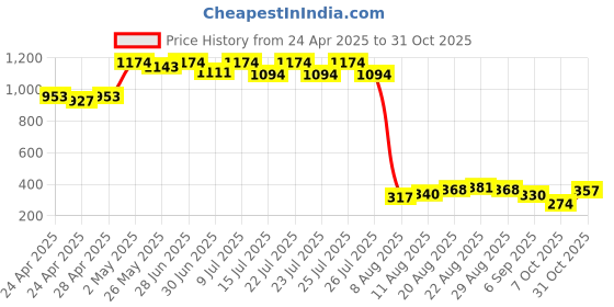 ajio.com la intimo Men Regular Fit Brief la intimo Price History Graph from 24 Apr 2025 to 31 Oct 2025