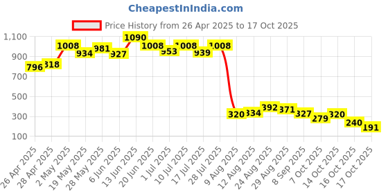 ajio.com la intimo Men Regular Fit Brief la intimo Price History Graph from 26 Apr 2025 to 17 Oct 2025
