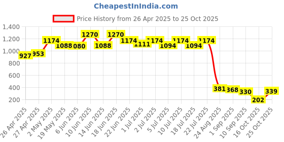 ajio.com la intimo Men Regular Fit Brief la intimo Price History Graph from 26 Apr 2025 to 25 Oct 2025