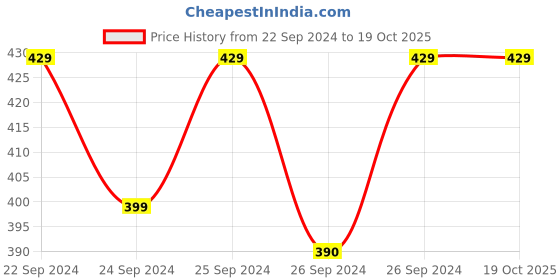ajio.com jockey Men Regular Fit Briefs jockey Price History Graph from 22 Sep 2024 to 18 Oct 2025
