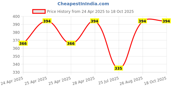 ajio.com inner element Men Regular Fit Briefs inner element Price History Graph from 24 Apr 2025 to 18 Oct 2025