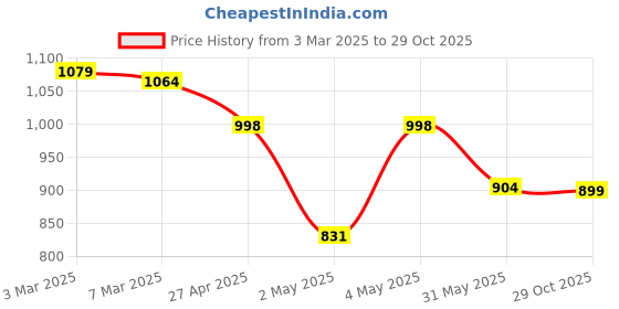 ajio.com 14 fab Men Regular Fit Briefs 14 fab Price History Graph from 3 Mar 2025 to 29 Oct 2025