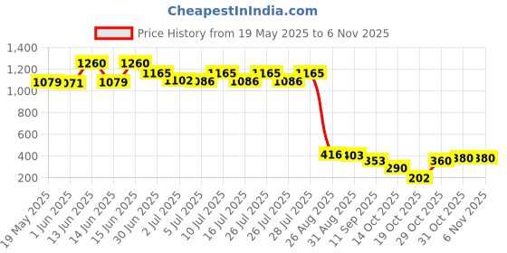 ajio.com la intimo Men Regular Fit Briefs   la intimo Price History Graph from 19 May 2025 to 6 Nov 2025