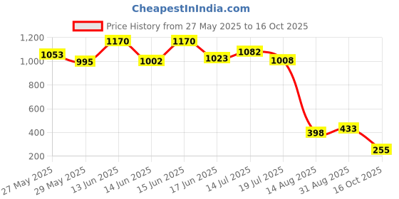 ajio.com la intimo Men Regular Fit Briefs   la intimo Price History Graph from 27 May 2025 to 16 Oct 2025