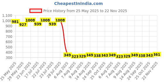 ajio.com la intimo Men Regular Fit Briefs la intimo Price History Graph from 25 May 2025 to 22 Nov 2025