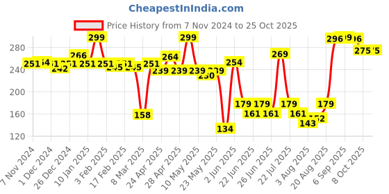 ajio.com levis Men Regular Fit Briefs with Elasticated Waist levis Price History Graph from 7 Nov 2024 to 22 Oct 2025