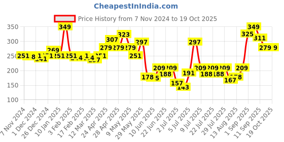 ajio.com levis Men Regular Fit Briefs with Elasticated Waist levis Price History Graph from 7 Nov 2024 to 18 Oct 2025