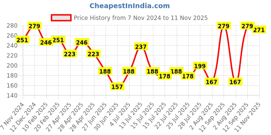 ajio.com levis Men Regular Fit Briefs with Elasticated Waist levis Price History Graph from 7 Nov 2024 to 11 Nov 2025