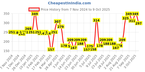 ajio.com levis Men Regular Fit Briefs with Elasticated Waist levis Price History Graph from 7 Nov 2024 to 9 Oct 2025