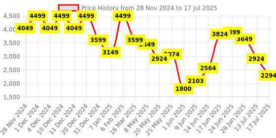 ajio.com jack & jones Men Regular Fit Button-Down Jacket jack & jones Price History Graph from 28 Nov 2024 to 17 Jul 2025