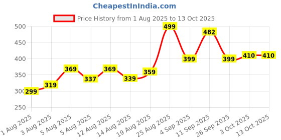 ajio.com alpha tribe Men Regular Fit Button-Down Shirt alpha tribe Price History Graph from 1 Aug 2025 to 13 Oct 2025